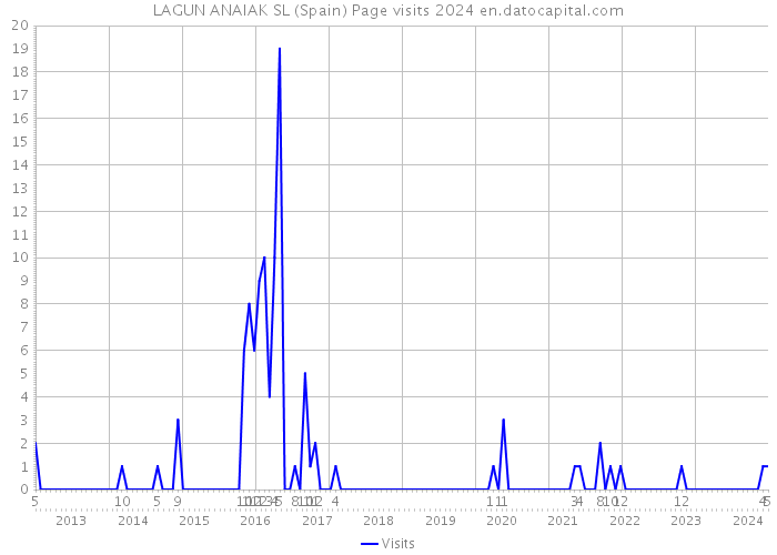 LAGUN ANAIAK SL (Spain) Page visits 2024 