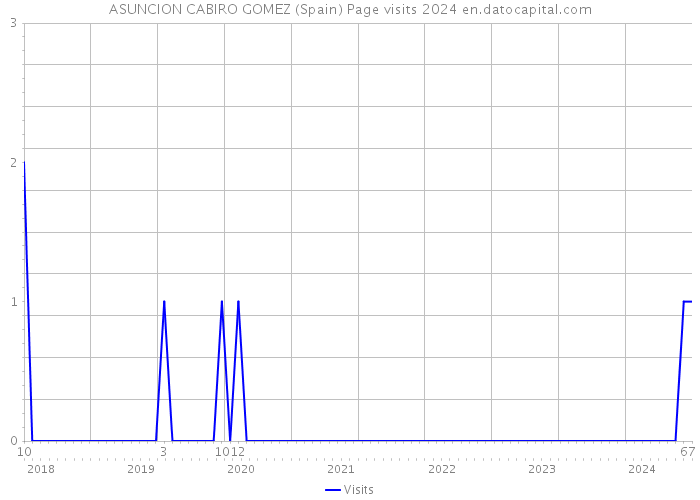 ASUNCION CABIRO GOMEZ (Spain) Page visits 2024 