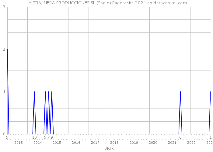 LA TRAJINERA PRODUCCIONES SL (Spain) Page visits 2024 