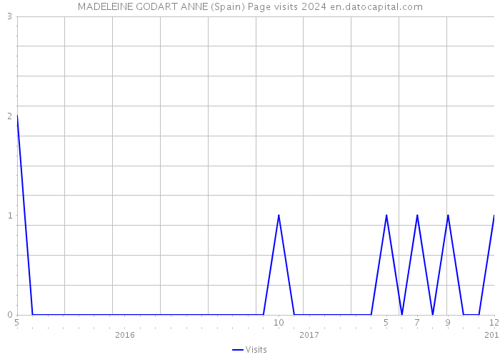 MADELEINE GODART ANNE (Spain) Page visits 2024 