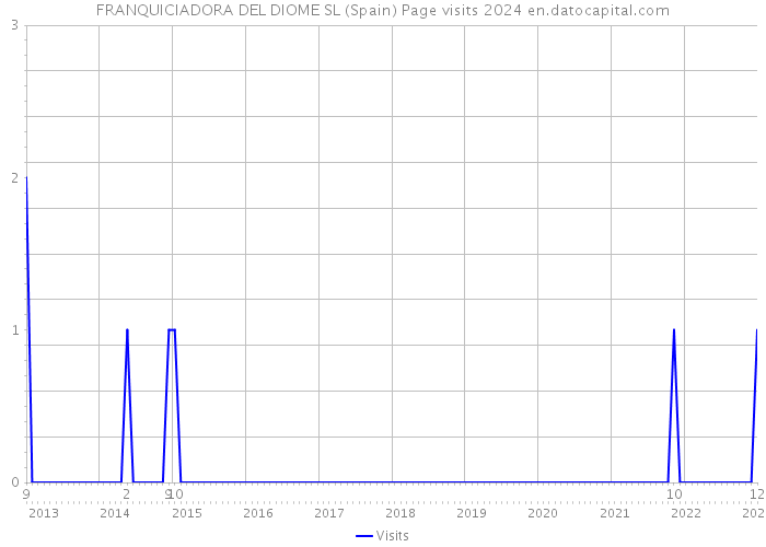 FRANQUICIADORA DEL DIOME SL (Spain) Page visits 2024 