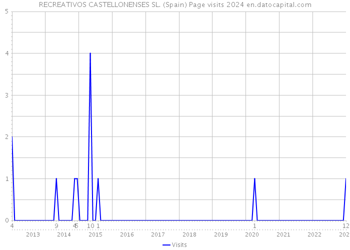 RECREATIVOS CASTELLONENSES SL. (Spain) Page visits 2024 