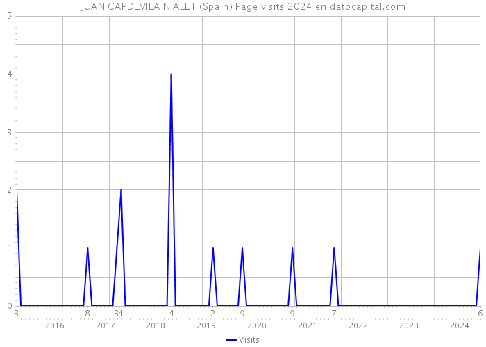 JUAN CAPDEVILA NIALET (Spain) Page visits 2024 