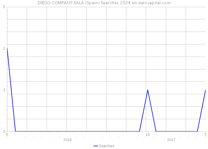 DIEGO COMPANY SALA (Spain) Searches 2024 
