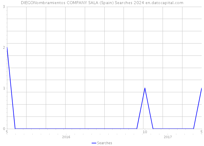 DIEGONombramientos COMPANY SALA (Spain) Searches 2024 