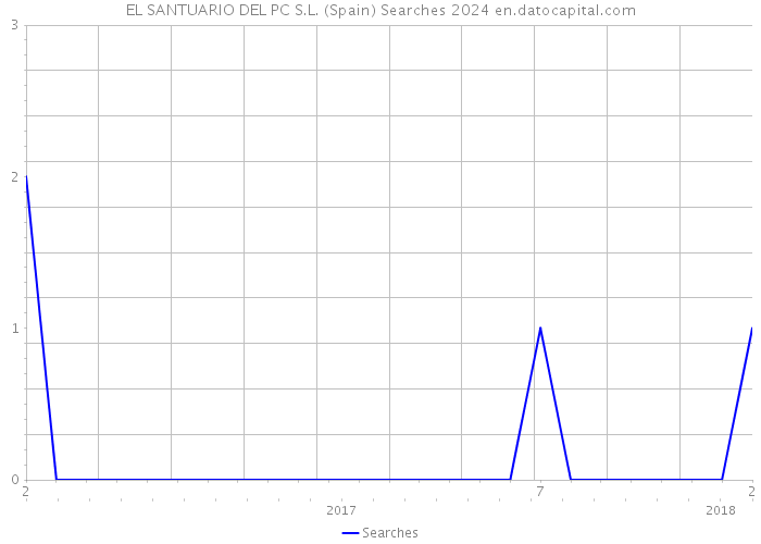 EL SANTUARIO DEL PC S.L. (Spain) Searches 2024 