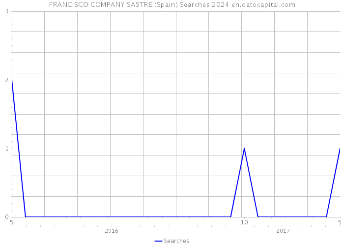 FRANCISCO COMPANY SASTRE (Spain) Searches 2024 