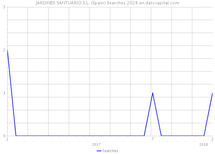 JARDINES SANTUARIO S.L. (Spain) Searches 2024 