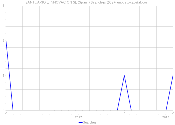 SANTUARIO E INNOVACION SL (Spain) Searches 2024 