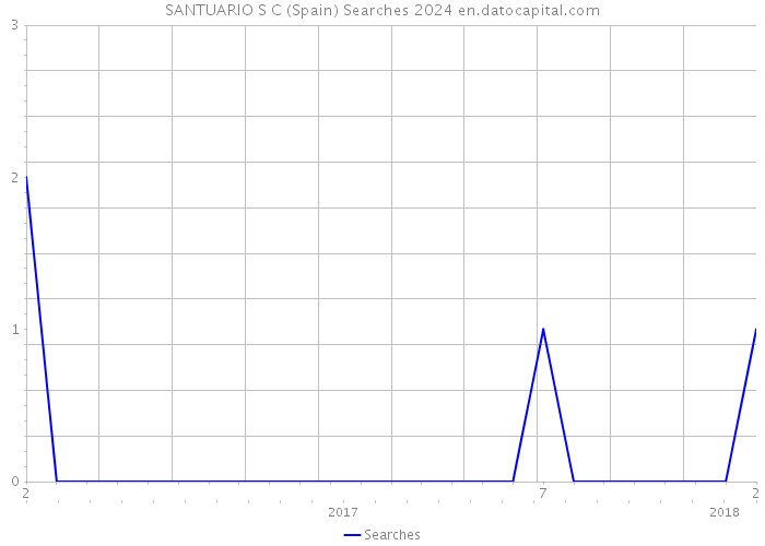 SANTUARIO S C (Spain) Searches 2024 