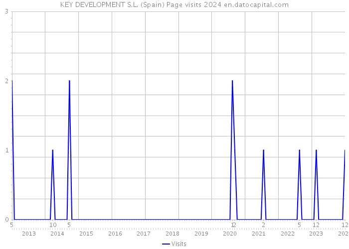 KEY DEVELOPMENT S.L. (Spain) Page visits 2024 