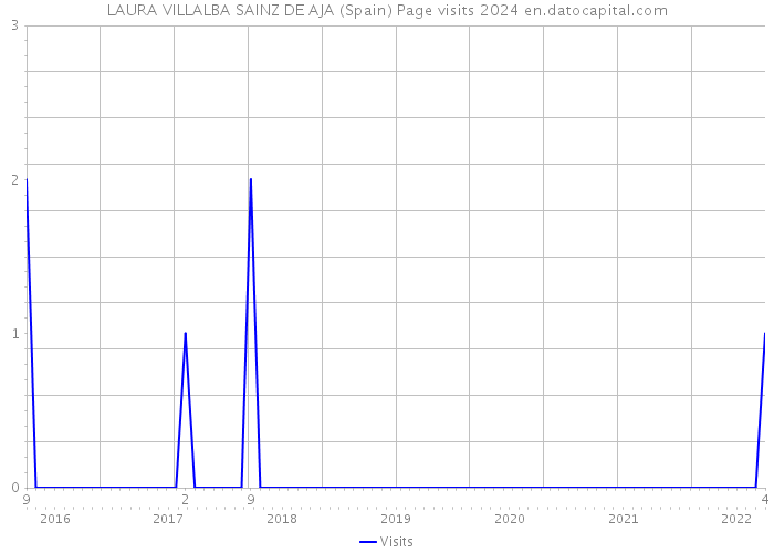 LAURA VILLALBA SAINZ DE AJA (Spain) Page visits 2024 