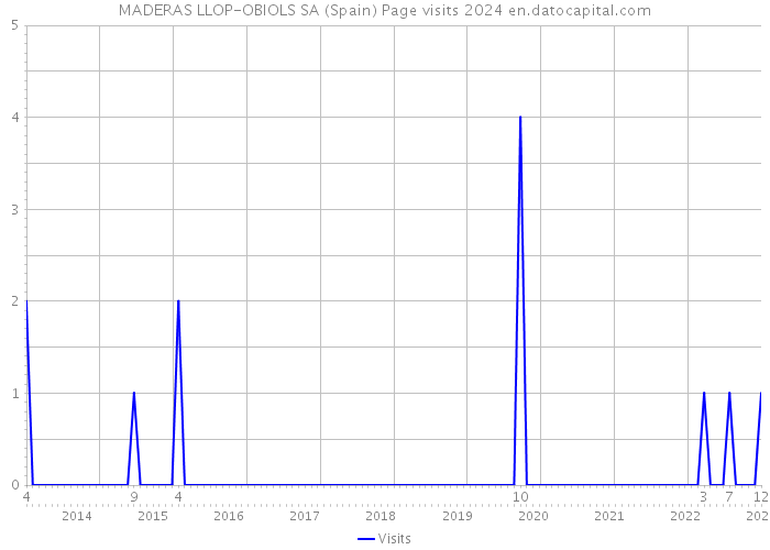 MADERAS LLOP-OBIOLS SA (Spain) Page visits 2024 