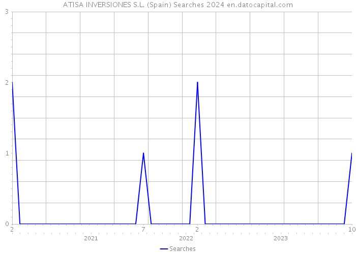 ATISA INVERSIONES S.L. (Spain) Searches 2024 