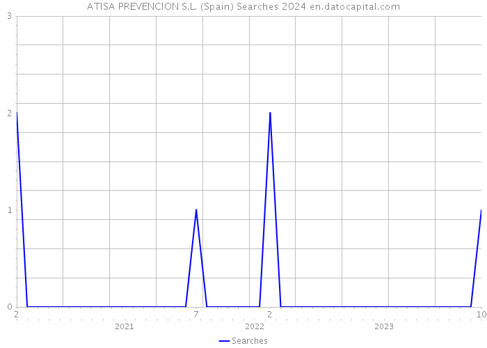 ATISA PREVENCION S.L. (Spain) Searches 2024 