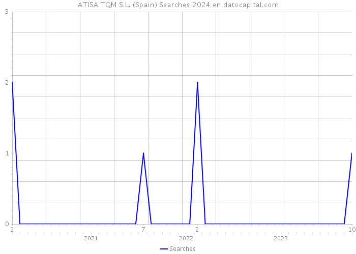 ATISA TQM S.L. (Spain) Searches 2024 