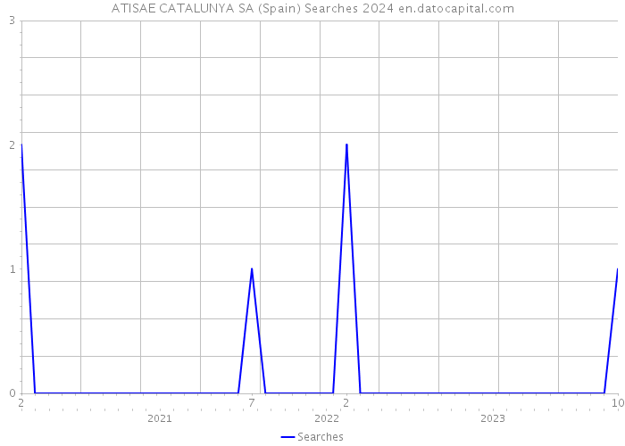 ATISAE CATALUNYA SA (Spain) Searches 2024 