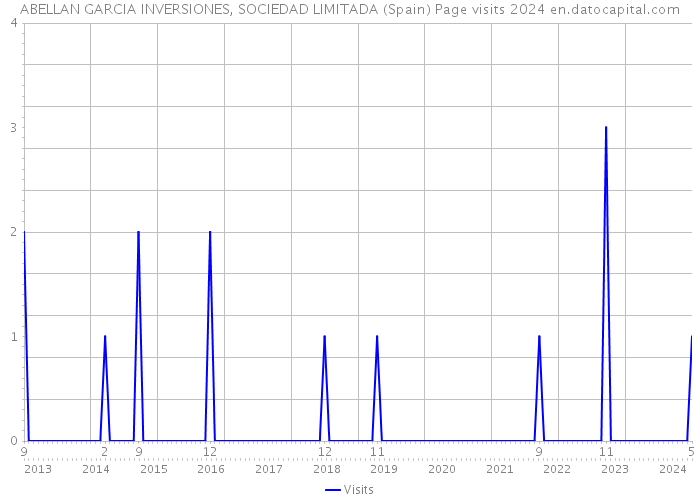 ABELLAN GARCIA INVERSIONES, SOCIEDAD LIMITADA (Spain) Page visits 2024 
