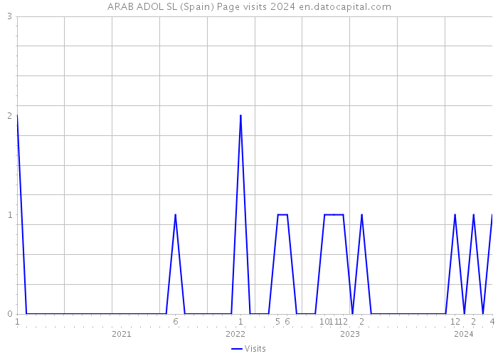 ARAB ADOL SL (Spain) Page visits 2024 