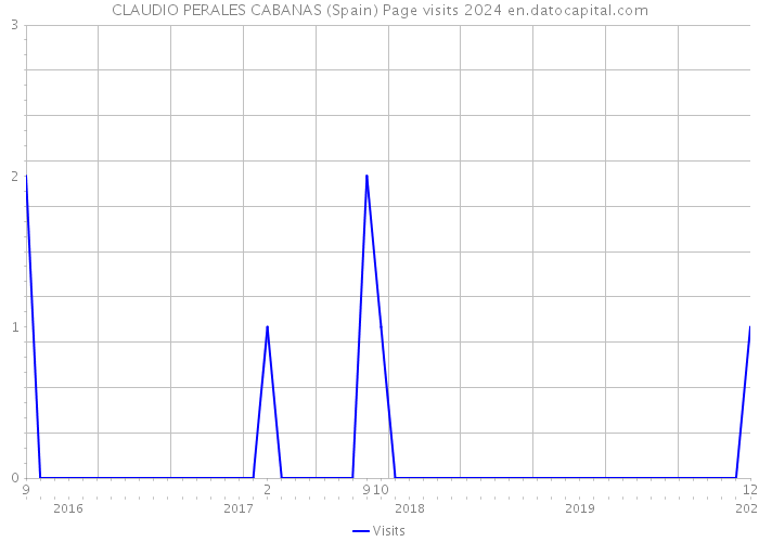 CLAUDIO PERALES CABANAS (Spain) Page visits 2024 