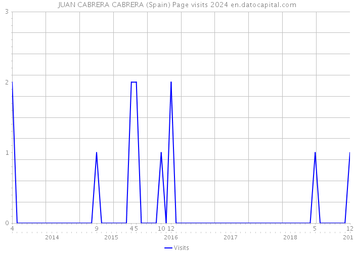 JUAN CABRERA CABRERA (Spain) Page visits 2024 