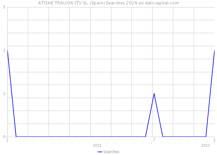 ATISAE TRAUXIA ITV SL. (Spain) Searches 2024 