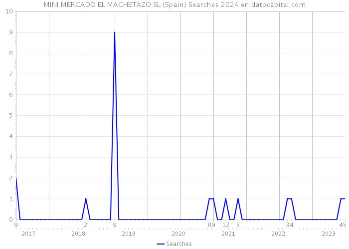 MINI MERCADO EL MACHETAZO SL (Spain) Searches 2024 