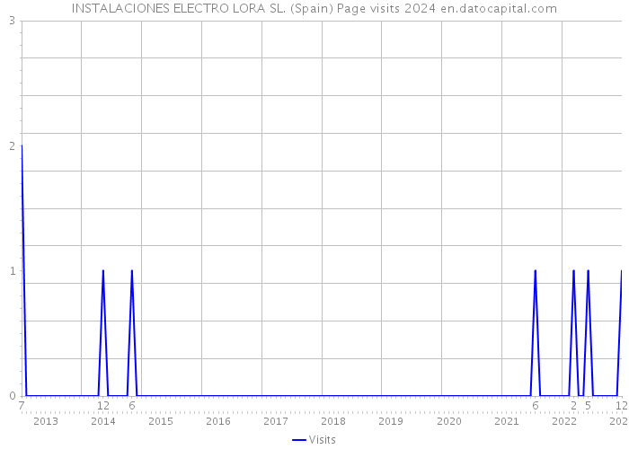INSTALACIONES ELECTRO LORA SL. (Spain) Page visits 2024 