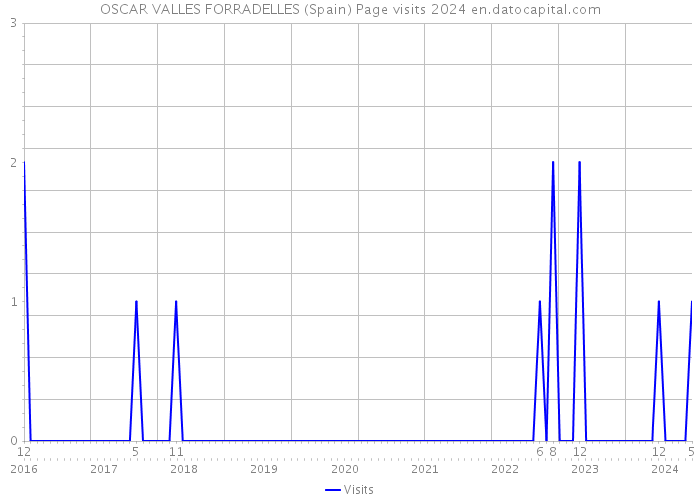 OSCAR VALLES FORRADELLES (Spain) Page visits 2024 
