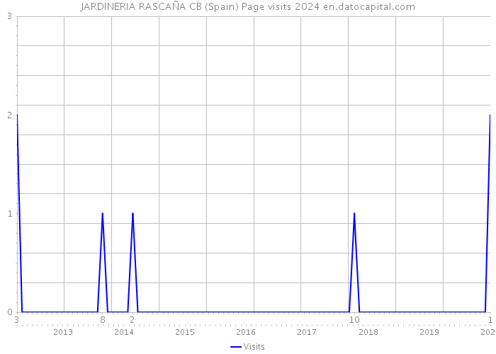JARDINERIA RASCAÑA CB (Spain) Page visits 2024 
