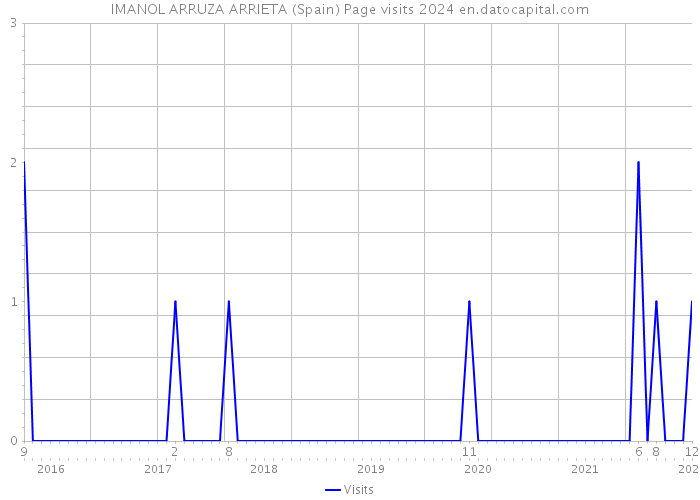 IMANOL ARRUZA ARRIETA (Spain) Page visits 2024 