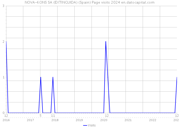 NOVA-KONS SA (EXTINGUIDA) (Spain) Page visits 2024 