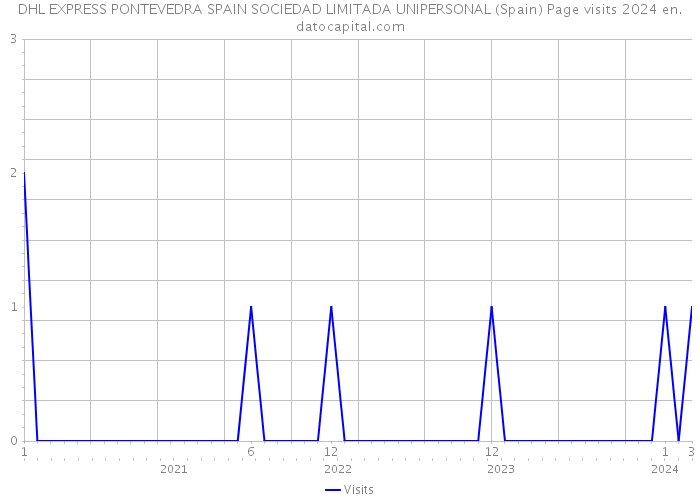 DHL EXPRESS PONTEVEDRA SPAIN SOCIEDAD LIMITADA UNIPERSONAL (Spain) Page visits 2024 