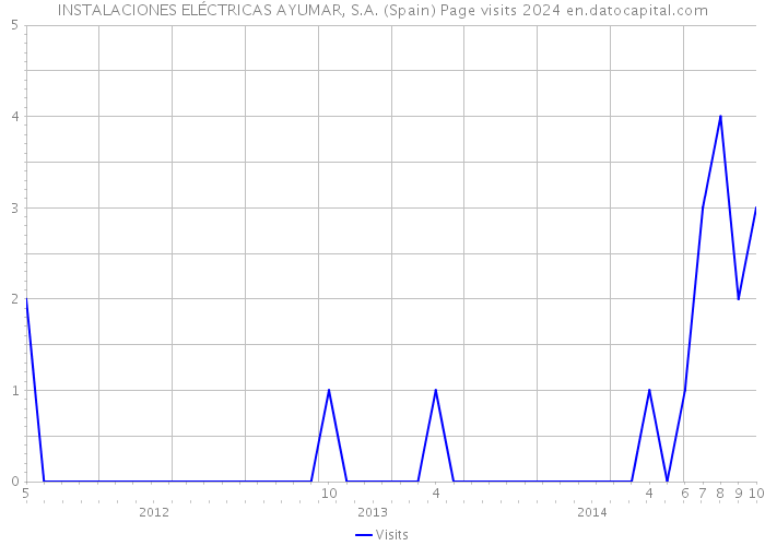INSTALACIONES ELÉCTRICAS AYUMAR, S.A. (Spain) Page visits 2024 