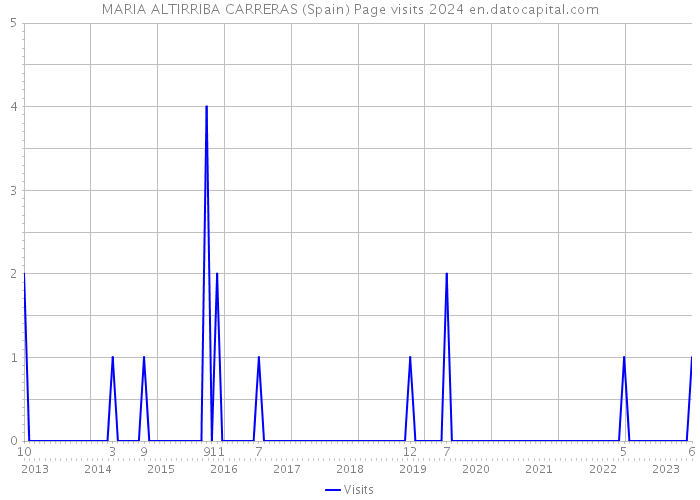 MARIA ALTIRRIBA CARRERAS (Spain) Page visits 2024 