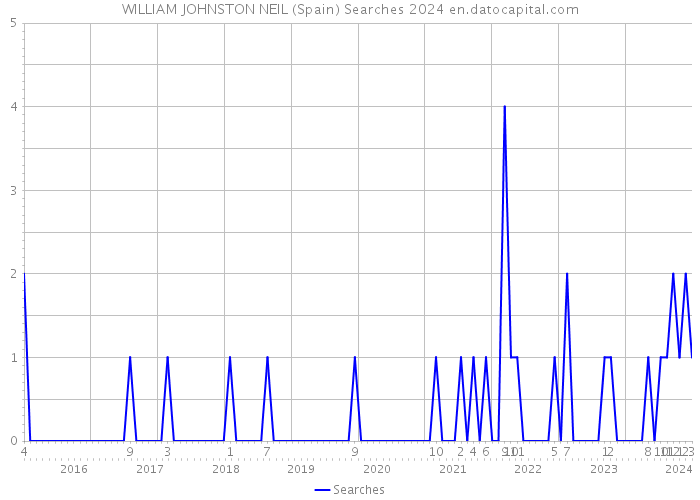 WILLIAM JOHNSTON NEIL (Spain) Searches 2024 