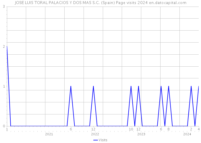 JOSE LUIS TORAL PALACIOS Y DOS MAS S.C. (Spain) Page visits 2024 