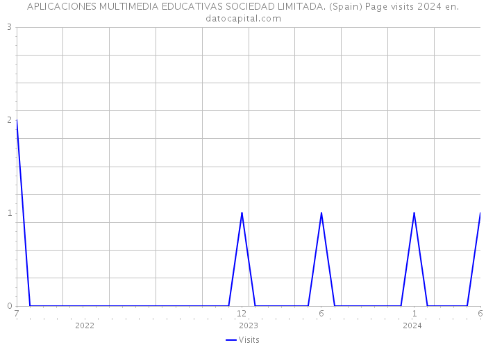 APLICACIONES MULTIMEDIA EDUCATIVAS SOCIEDAD LIMITADA. (Spain) Page visits 2024 