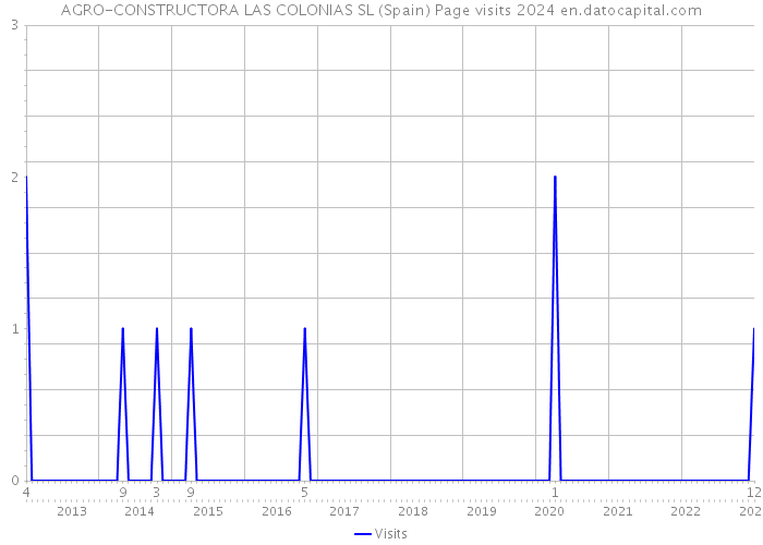 AGRO-CONSTRUCTORA LAS COLONIAS SL (Spain) Page visits 2024 