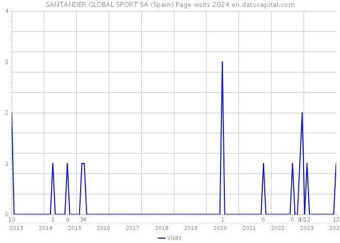 SANTANDER GLOBAL SPORT SA (Spain) Page visits 2024 
