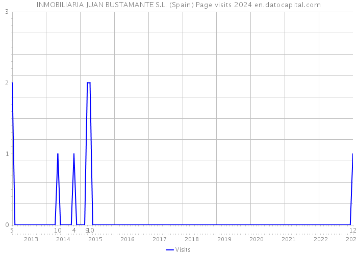 INMOBILIARIA JUAN BUSTAMANTE S.L. (Spain) Page visits 2024 