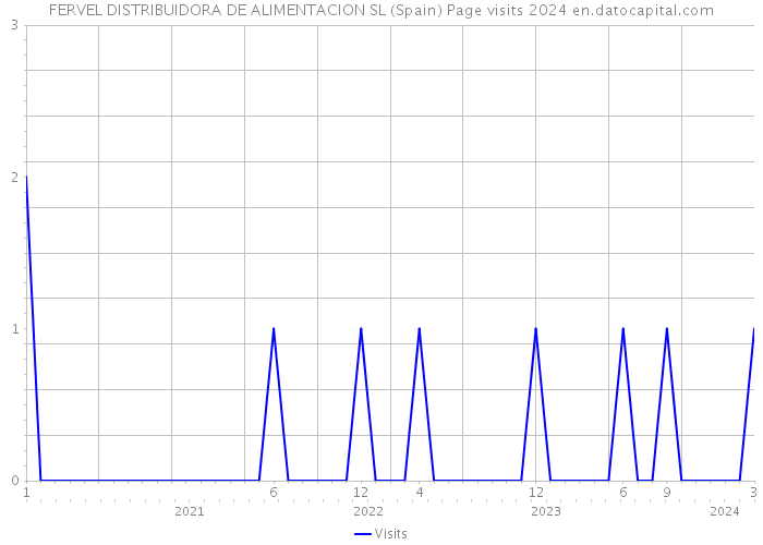 FERVEL DISTRIBUIDORA DE ALIMENTACION SL (Spain) Page visits 2024 