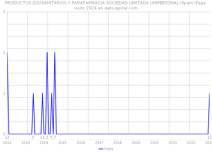 PRODUCTOS ZOOSANITARIOS Y PARAFARMACIA SOCIEDAD LIMITADA UNIPERSONAL (Spain) Page visits 2024 