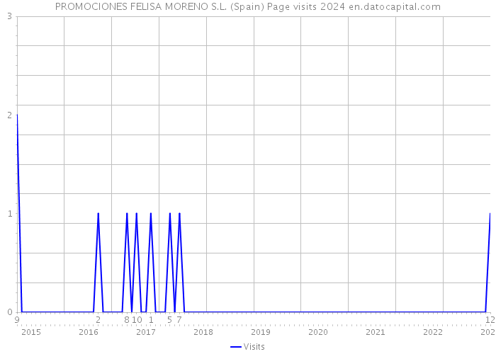 PROMOCIONES FELISA MORENO S.L. (Spain) Page visits 2024 