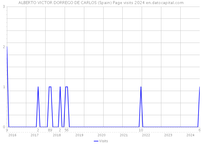 ALBERTO VICTOR DORREGO DE CARLOS (Spain) Page visits 2024 