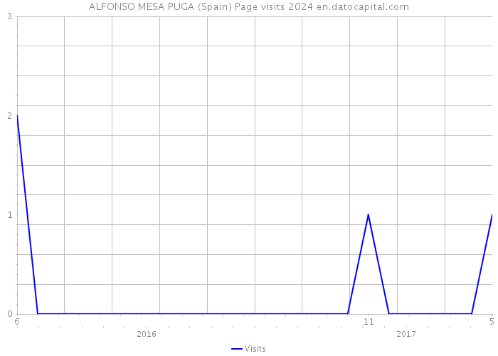 ALFONSO MESA PUGA (Spain) Page visits 2024 