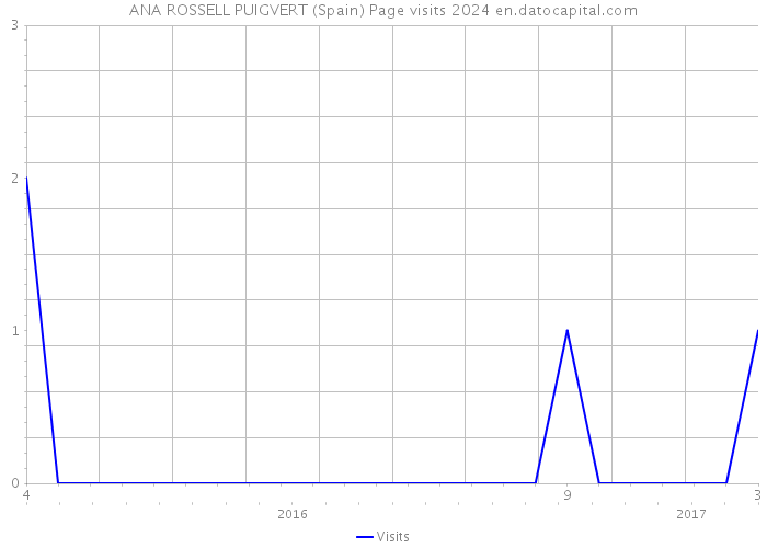 ANA ROSSELL PUIGVERT (Spain) Page visits 2024 