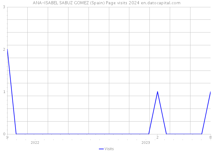 ANA-ISABEL SABUZ GOMEZ (Spain) Page visits 2024 