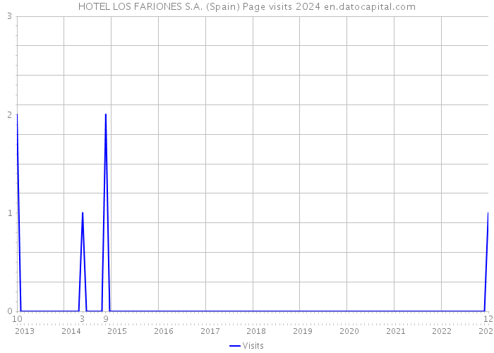 HOTEL LOS FARIONES S.A. (Spain) Page visits 2024 
