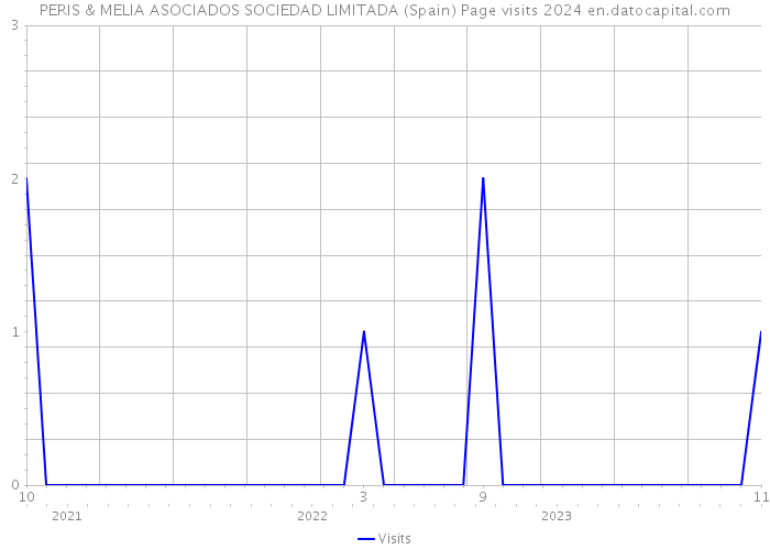 PERIS & MELIA ASOCIADOS SOCIEDAD LIMITADA (Spain) Page visits 2024 